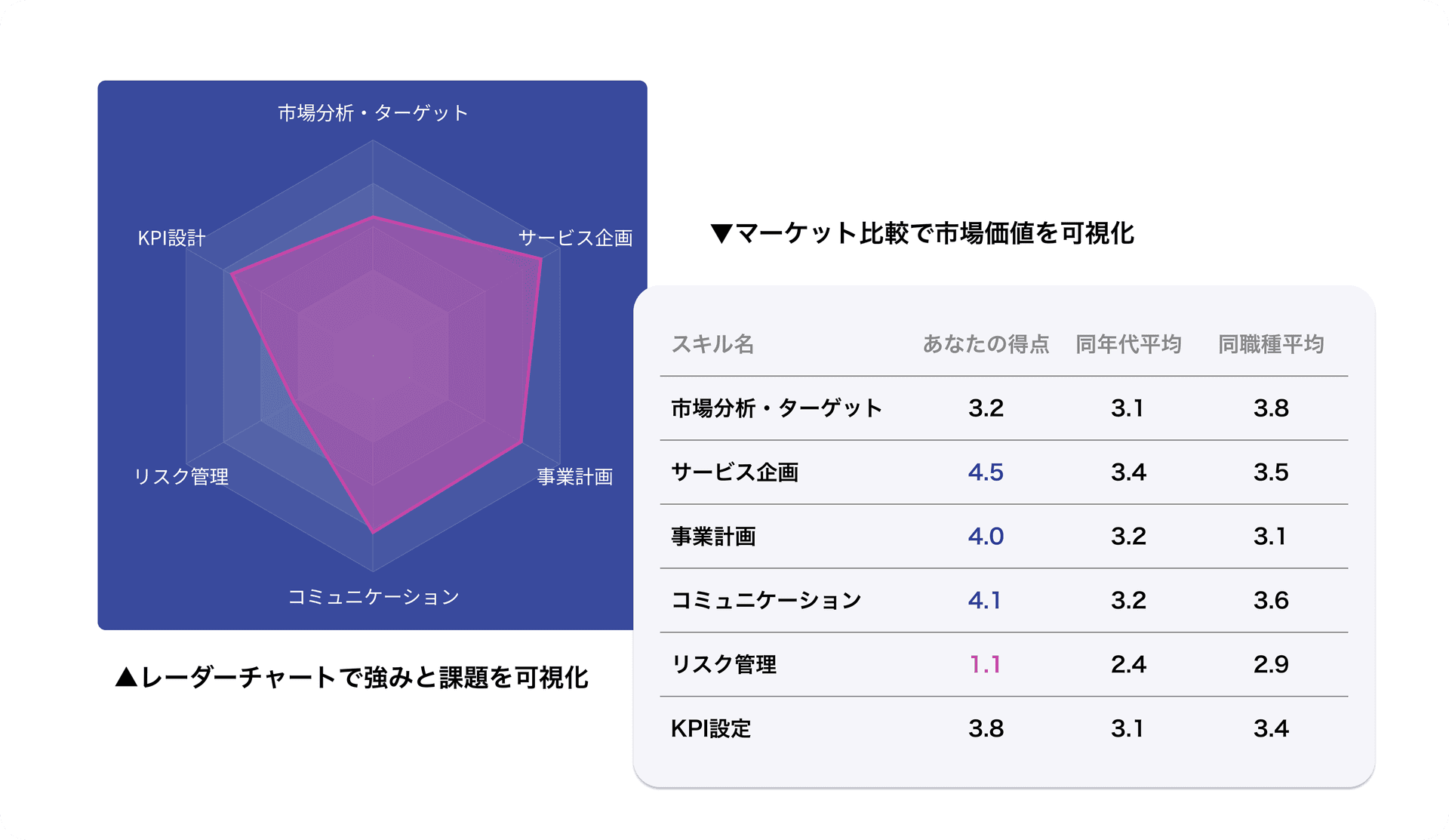 6軸レーダーチャートでスキル傾向を可視化